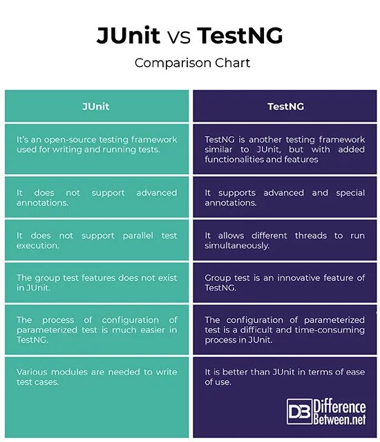 Difficult сравнение. Сравнение JUNIT И TESTNG. JUNIT Framework. TESTNG сравнение. TESTNG И JUNIT 5 сравнение.