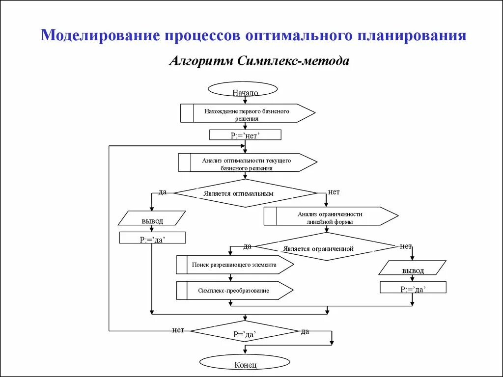 Алгоритм моделирования задачи. Симплекс метод блок схема. Симплекс метод алгоритм блок схема. Блок-схема процесса моделирования. Процесс моделирования схема.