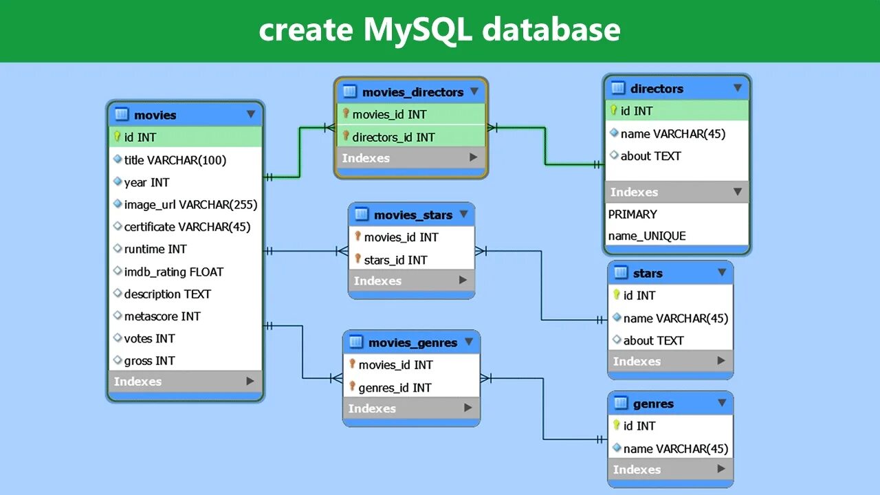 Mysql create server. Модель базы данных mysql. бд ms sql. база данных субд sql. диаграмма бд mysql.
