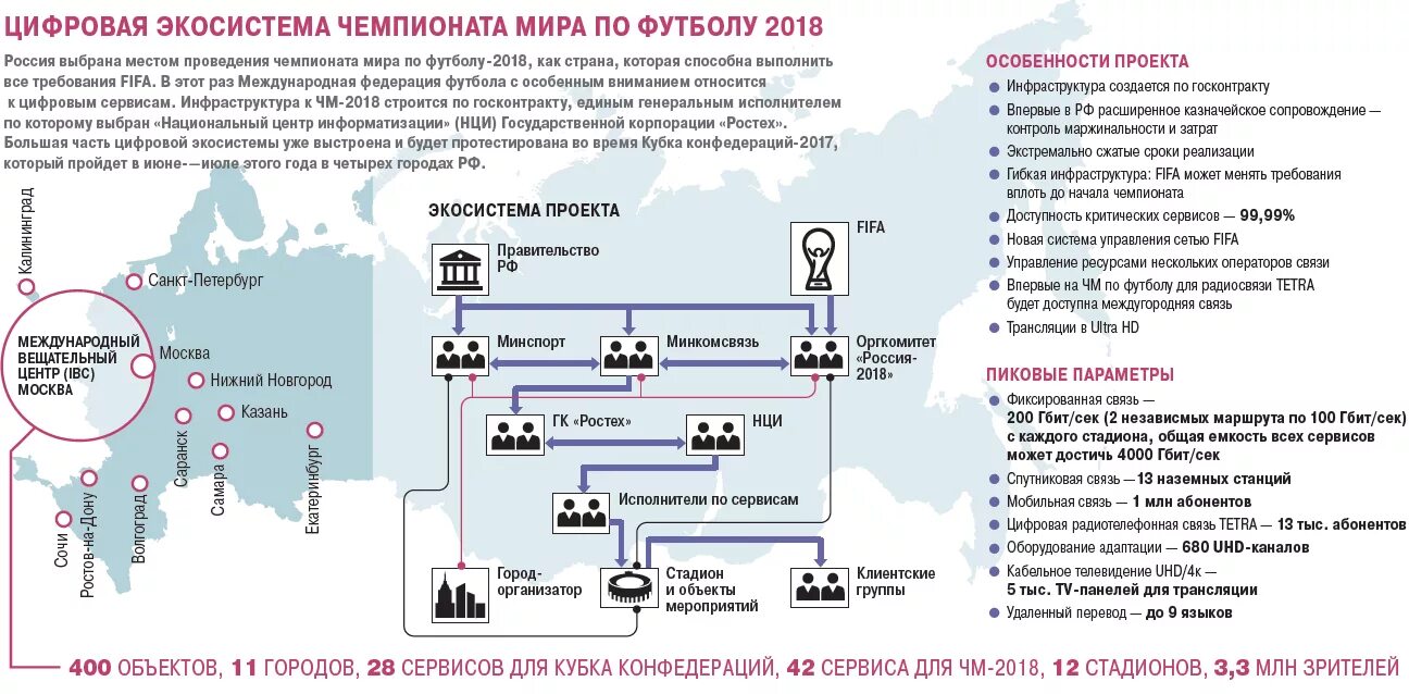 В каких городах проводится чемпионат. Цифровая экосистема. Цифровой экосистемы Ростеха. Цифровые экосистемы РФ. Инфраструктура Чемпионат по футболу 2018 Москва.