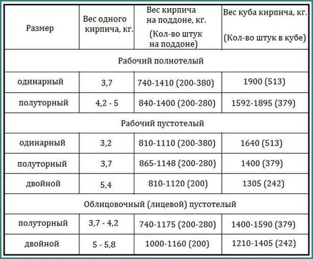 Сколько весит куб кирпича. Вес 1 поддона одинарного кирпича. Вес поддона силикатного кирпича. Силикатный кирпич сколько штук в поддоне. Вес поддона кирпича красного.