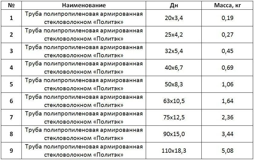 Какую температуру выдерживают пластиковые трубы. Какую температуру держит полипропиленовая труба для отопления. какую температуру выдерживает полипропиленовая труба. максимальная температура для полипропиленовых труб. какое давление выдерживает полипропиленовая труба 20 армированная.