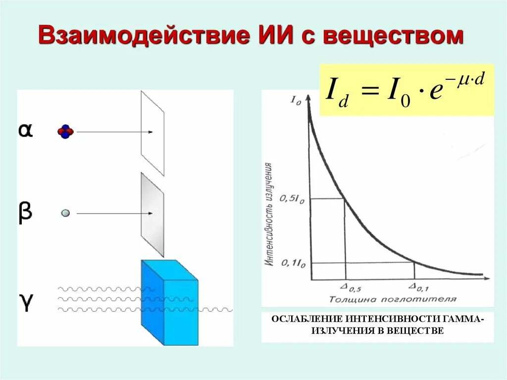 Закон ослабления интенсивности рентгеновского излучения. Интенсивность гамма излучения. Интенсивность гамма излучения ослабление. График изменения интенсивности рентгеновского излучения в веществе. Ослабления гамма излучения