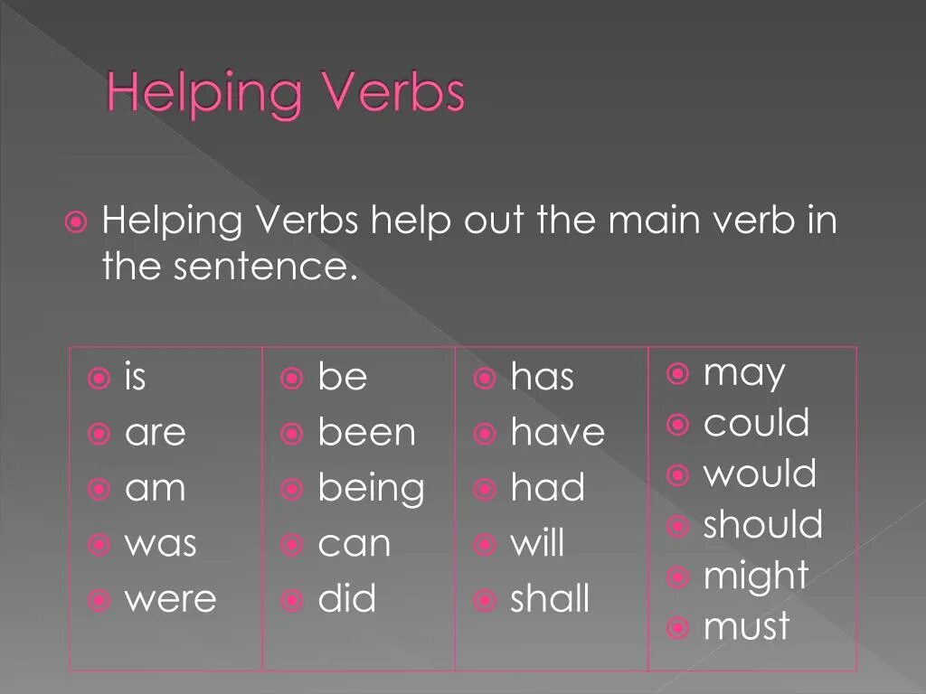 Правильная форма глагола help. Глагол help. Helping verbs. Helping verbs примеры. Main verb and helping verb.