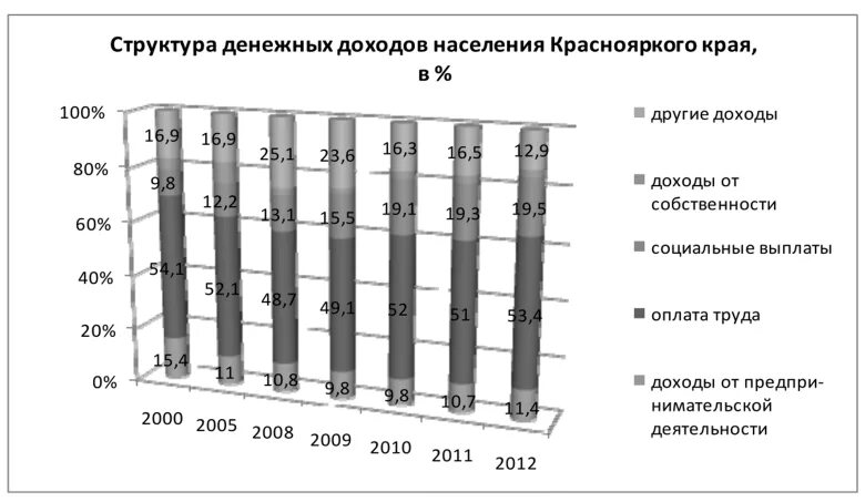 Денежные доходы и денежные поступления организаций. Структура доходов населения. Структура денежных доходов населения. Структура населения Красноярского края. Структура доходов и расходов населения.