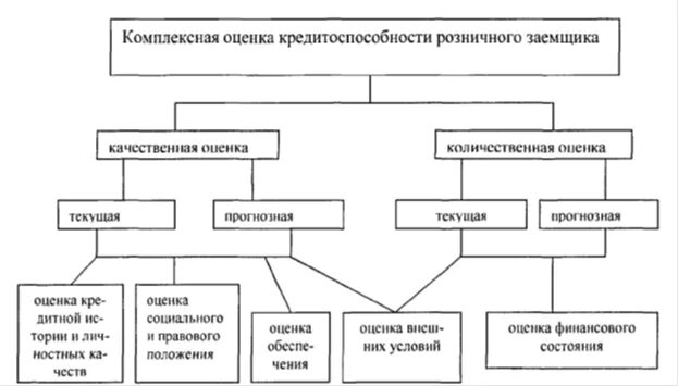 Способы оценки кредитоспособности физических лиц. Методика оценки кредитоспособности физического лица. Методы оценки платежеспособности физического лица. Оценка кредитоспособности юридического лица схема.