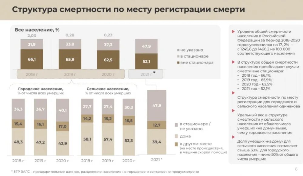 Причины смертности в России 2021. Структура смертности в России 2021. Смертность в России в 2021 году. Трудоспособный Возраст в России на 2022.