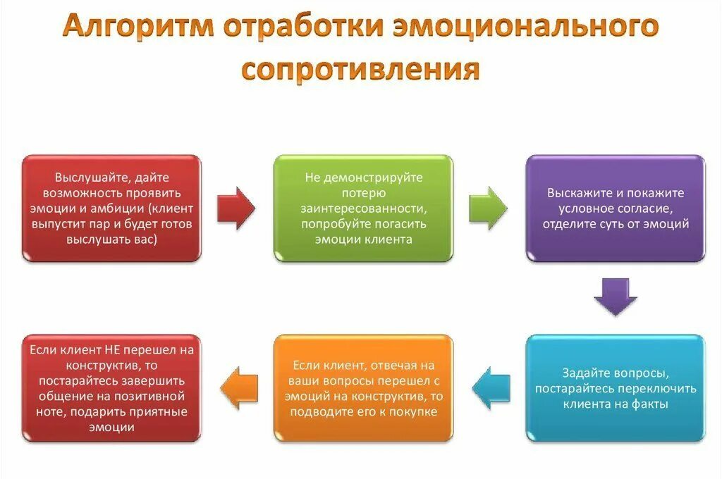 Работа скриптам продаж