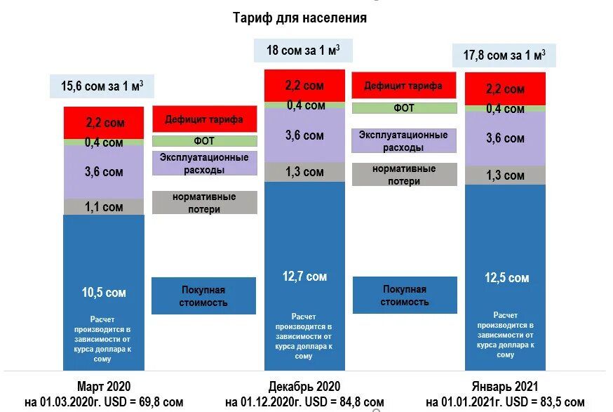 ГАЗ для населения. КУБОМЕТР газа для населения. Расценки газа для населения. Стоимость 1 куб метра газа для населения.