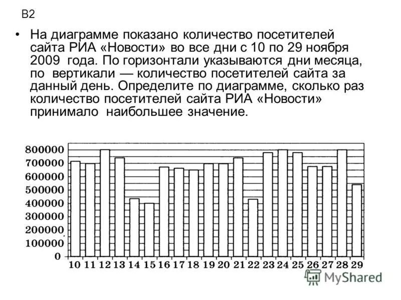 На диаграмме показано сколько концертов дали