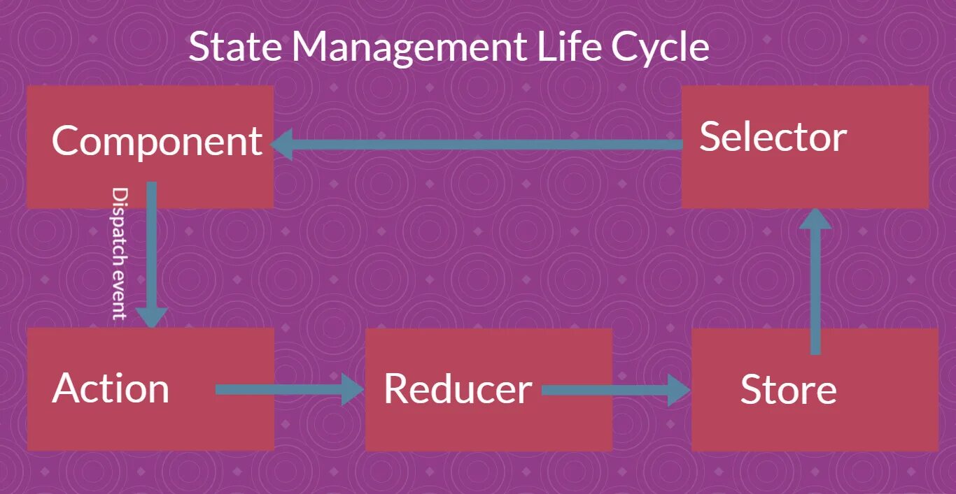 State Management Architecture. Принцип работы State Managers. State Manager React. Redux vs MOBX. State manager