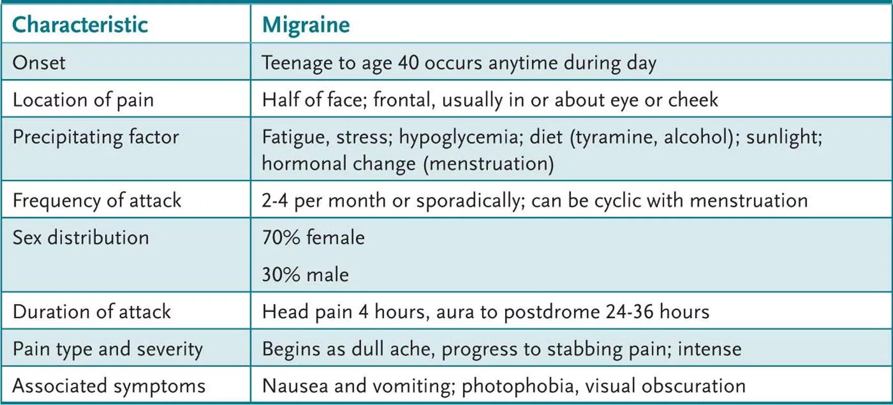 Clinical Case Neurology. The premonitory, Aura, headache, Postdrome, and interictal phases фазы.