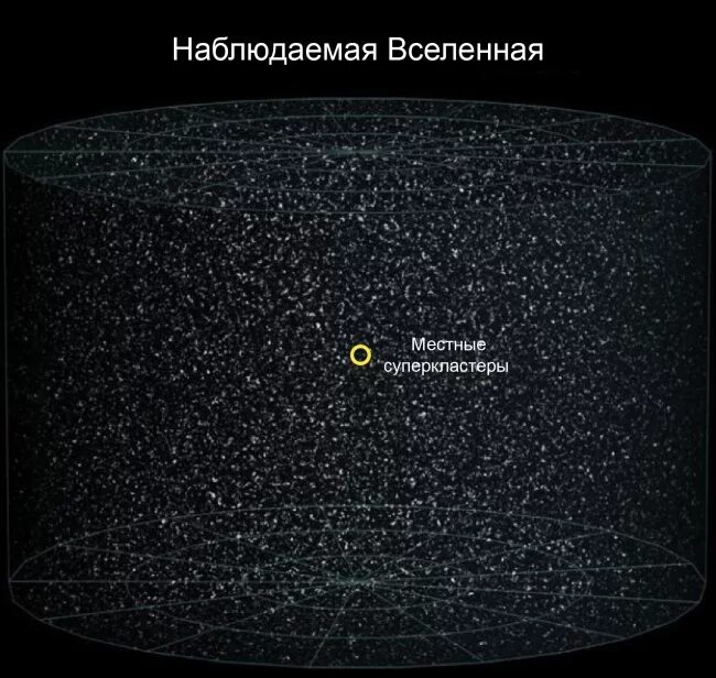 Комплекс сверхскоплений рыб-кита. Комплекс сверхскоплений (Галактическая нить) рыб-кита. Вся наблюдаемая Вселенная. Размер наблюдаемой Вселенной.