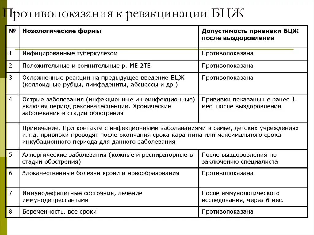 Какие заболевания являются противопоказаниями. Абсолютные противопоказания к ревакцинации БЦЖ. Противопоказания к вакцинации БЦЖ М являются. Показания и противопоказания к вакцинации БЦЖ БЦЖ-М. Показания для вакцинации и ревакцинации БЦЖ.