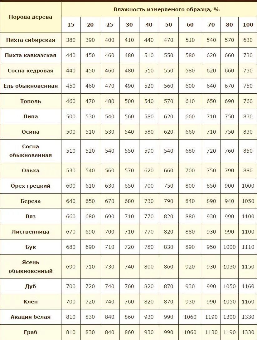 Плотность сухой древесины кг м3. Удельный вес древесины таблица разных пород. Плотность древесины разных пород кг/м3. Удельный вес разных пород дерева таблица. Сколько весит куб сухой доски