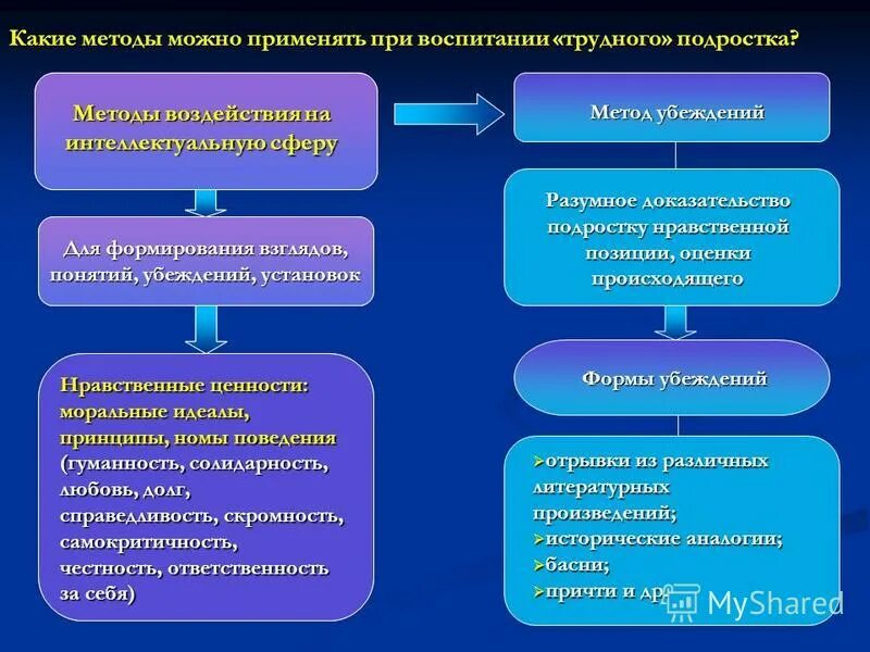 Метод воспитания это выберите один ответ. Методы воспитания подростка. Методы воспитания подросткового возраста. Методы воспитания трудных детей. Методики применяемые с трудными подростками.