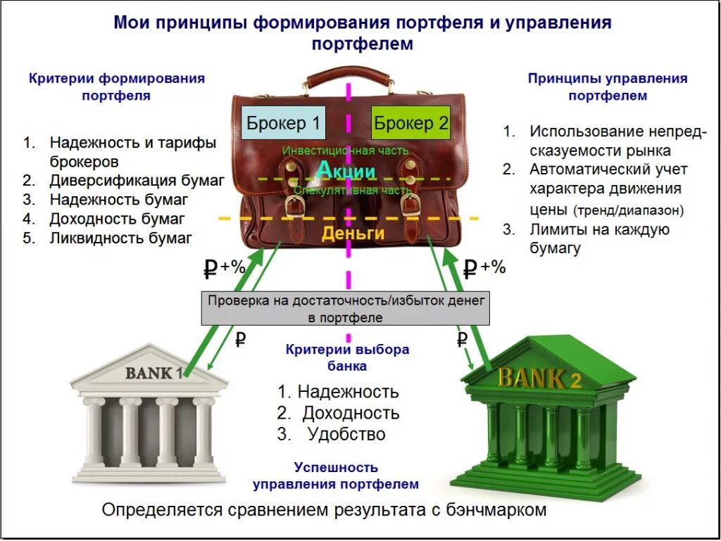 Портфель ликвидности. Портфель брокера. Сбалансированный портфель. Товарный портфель. Портфель прикладных систем.