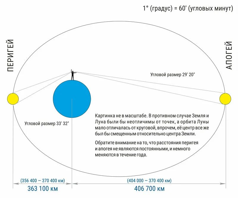 Находящаяся низко над горизонтом луна кажется сильно. Угловой диаметр Луны. Луна в Зените. Высота Луны над горизонтом. Угловой размер Луны с земли.