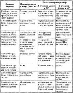 Градусы суставов таблица