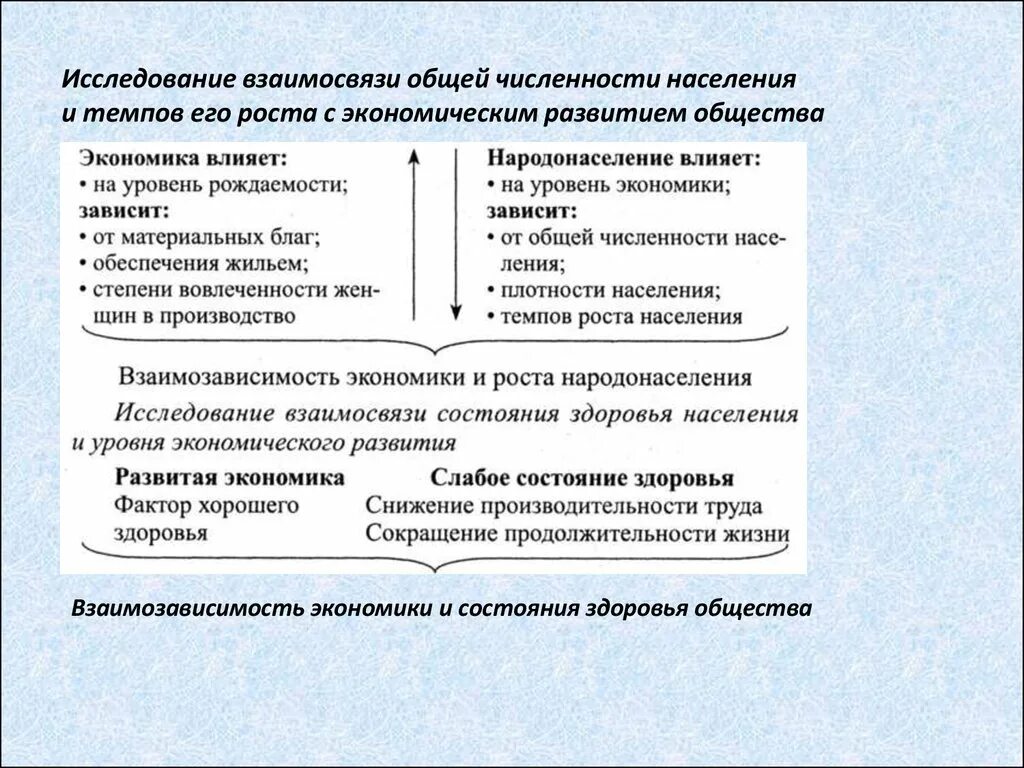 От чего зависит экономика россии. Экономика и уровень жизни Обществознание. Как численность населения влияет на экономику. Взаимосвязь экономики и состояния здоровья общества. Влияние экономики на уровень жизни.