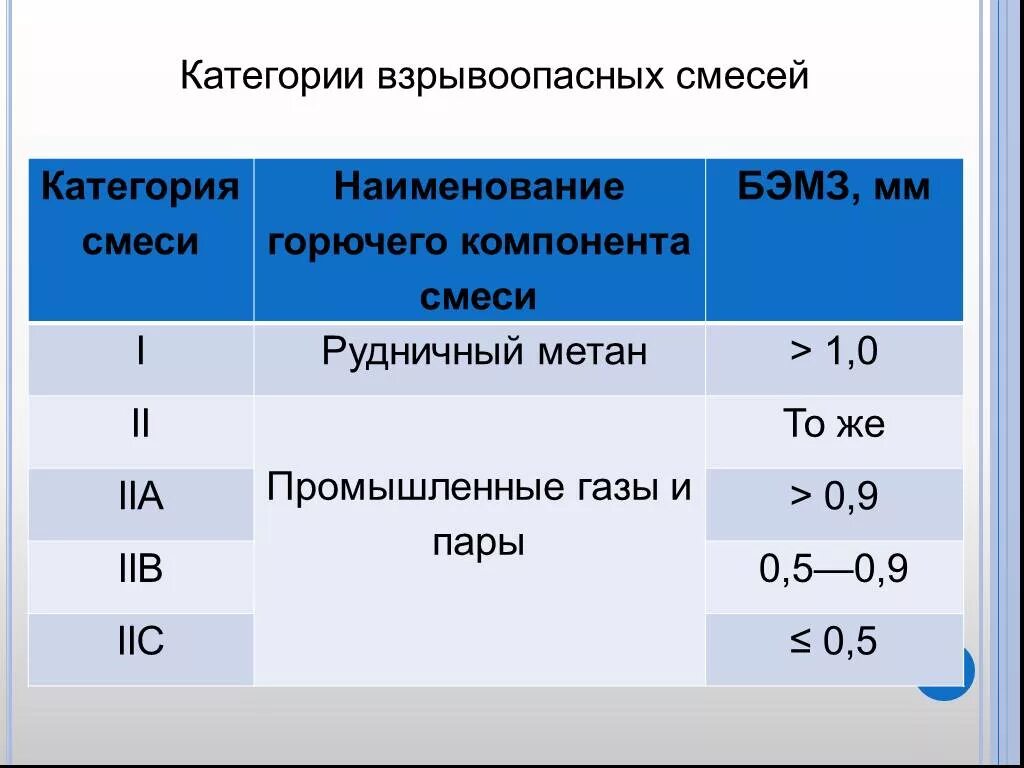 Смеси горючих пылей. Категория и группа взрывоопасной смеси. Классификация взрывоопасных смесей. Категория взрывоопасной смеси IIA. Категория смеси.