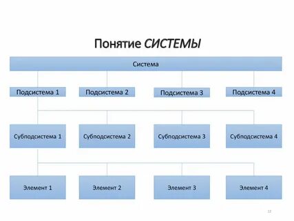 Система элемент подсистема структура и связь