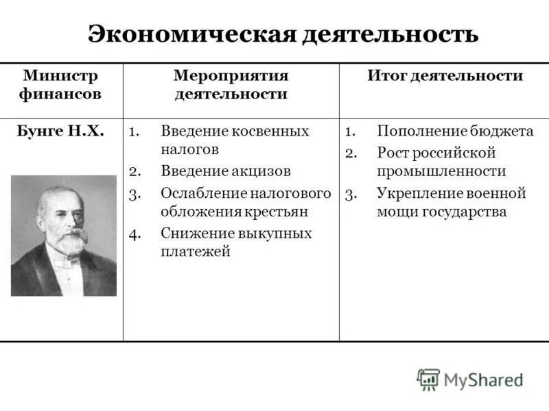иван алексеевич вышнеградский реформы кратко. николай христианович бунге экономическая деятельность. вышнеградский министр финансов деятельность. бунге и вышнеградский при александре 3. политика министров финансов.