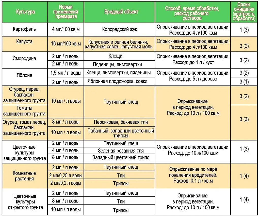 Таблица Фитоверм Фитоверм разведения. Фитоверм для растения 2мл. Опрыскивание препаратов на овощей. Препараты для обработки огорода от вредителей. Периодичностью 1 раз в 6