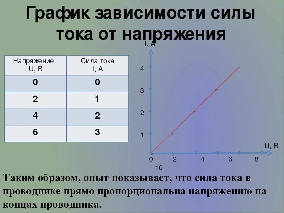 Как сила тока зависит от сопротивления тест. График силы тока и напряжения в цепи. Зависимость силы тока и напряжения на графике. График зависимости мощности от напряжения p u. График зависимости силы тока от напряжения.