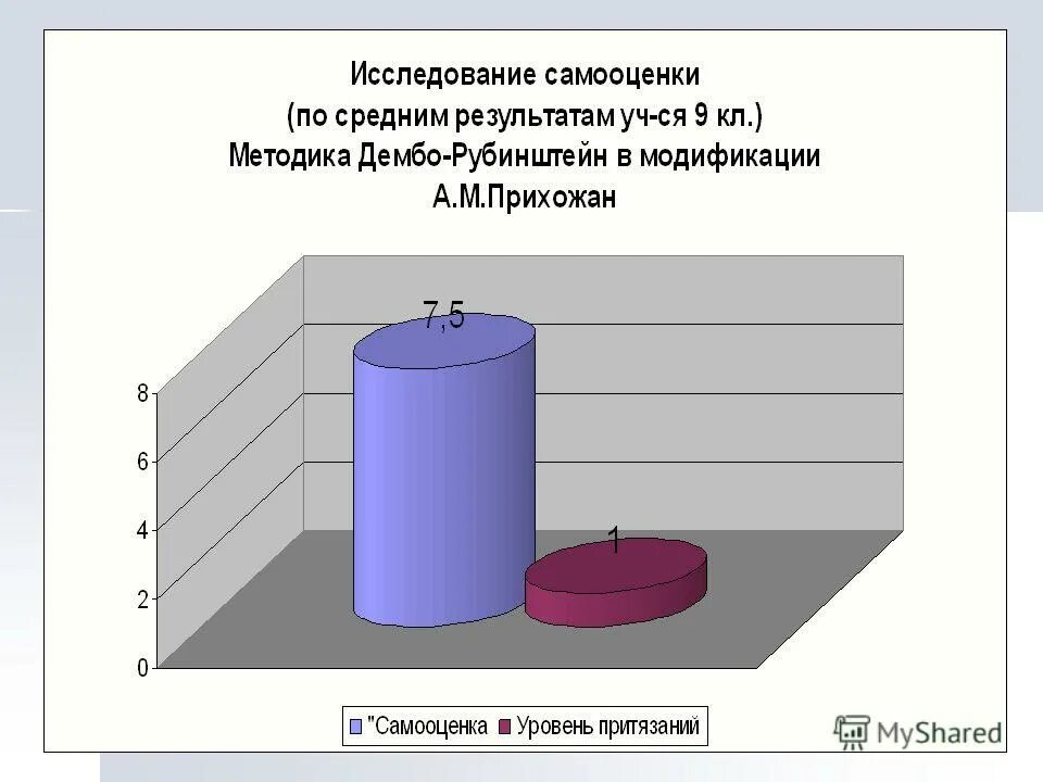 Уровень притязаний дембо