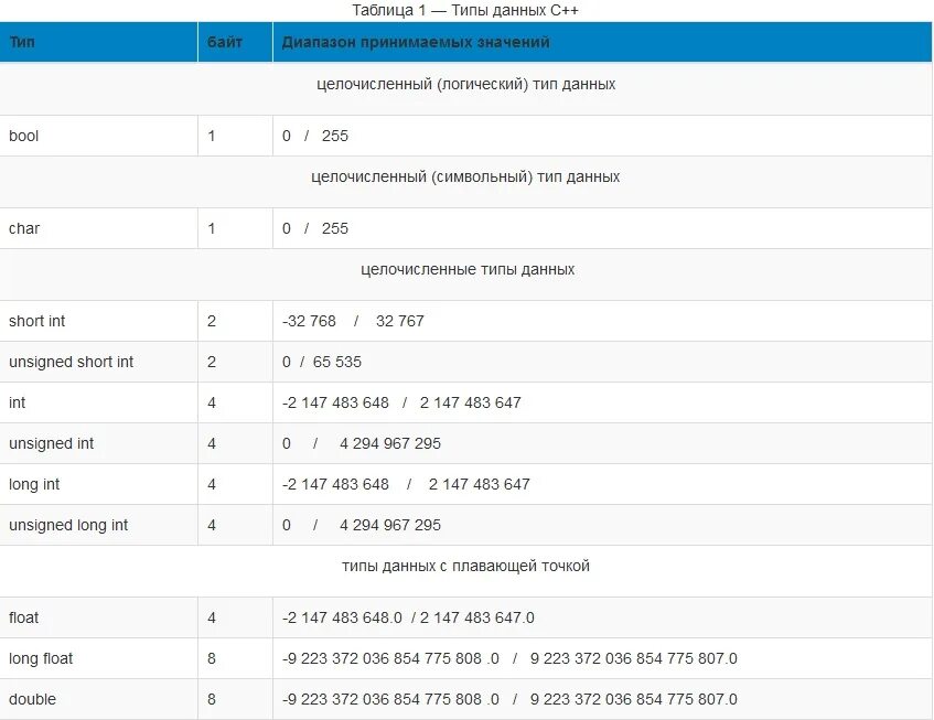 Переменные и типы данных в c++. Типы данных переменная c++. Переменная типы данных с++. Типы переменных INT C++. Описание int c