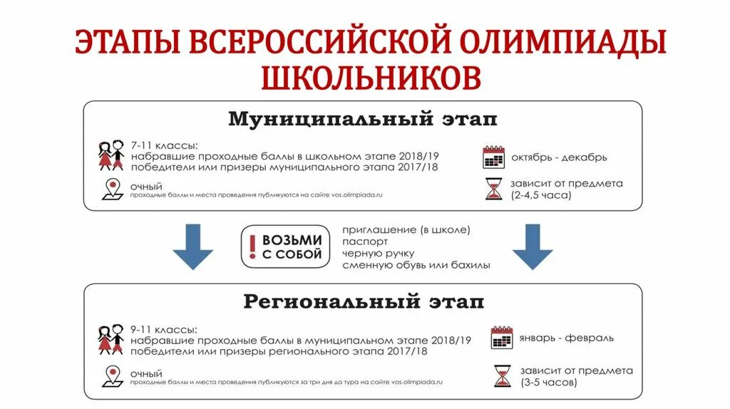 Проходной балл на муниципальный этап Всероссийской олимпиады. Этапы Всероса. Проходные баллы вош муниципальный этап. Проходные баллы на муниципальный этап.