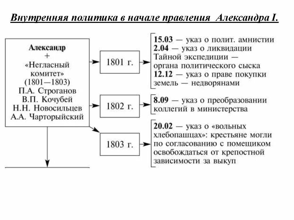 Направления при александре 1. Направления при александре 1