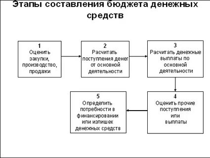 Что такое бюджет денежных средств
