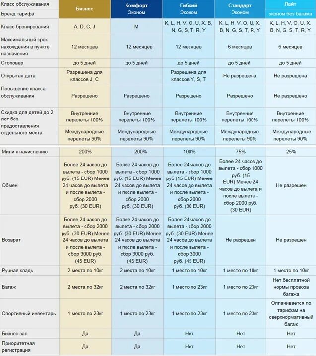 ЮТЭЙР классы. Обозначение класса в авиабилете. Классы в самолете обозначения. ЮТЭЙР класс v. Расшифровка класса обслуживания
