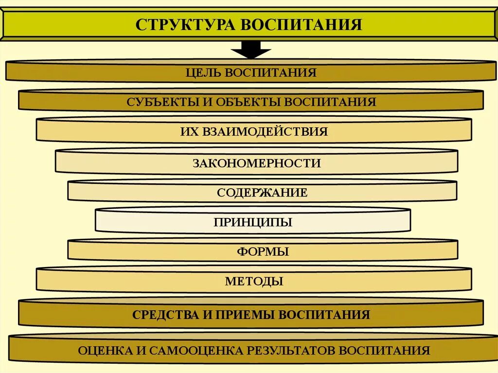 Воспитание принципы методы средства. Структура воспитания. Структура процесса воспитания. Воспитание структура воспитания. Компоненты структуры процесса воспитания.