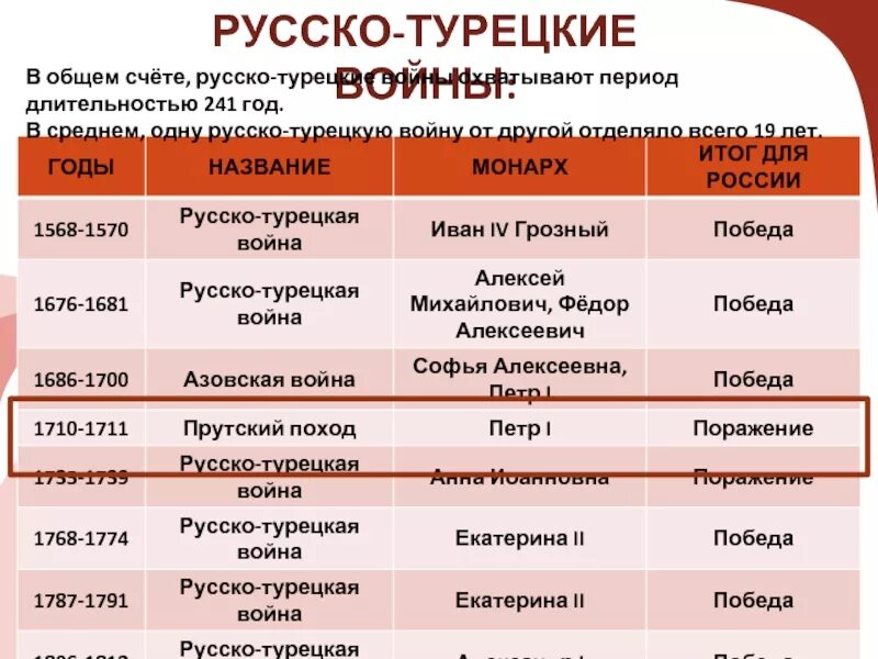 Список русско турецких войн таблица