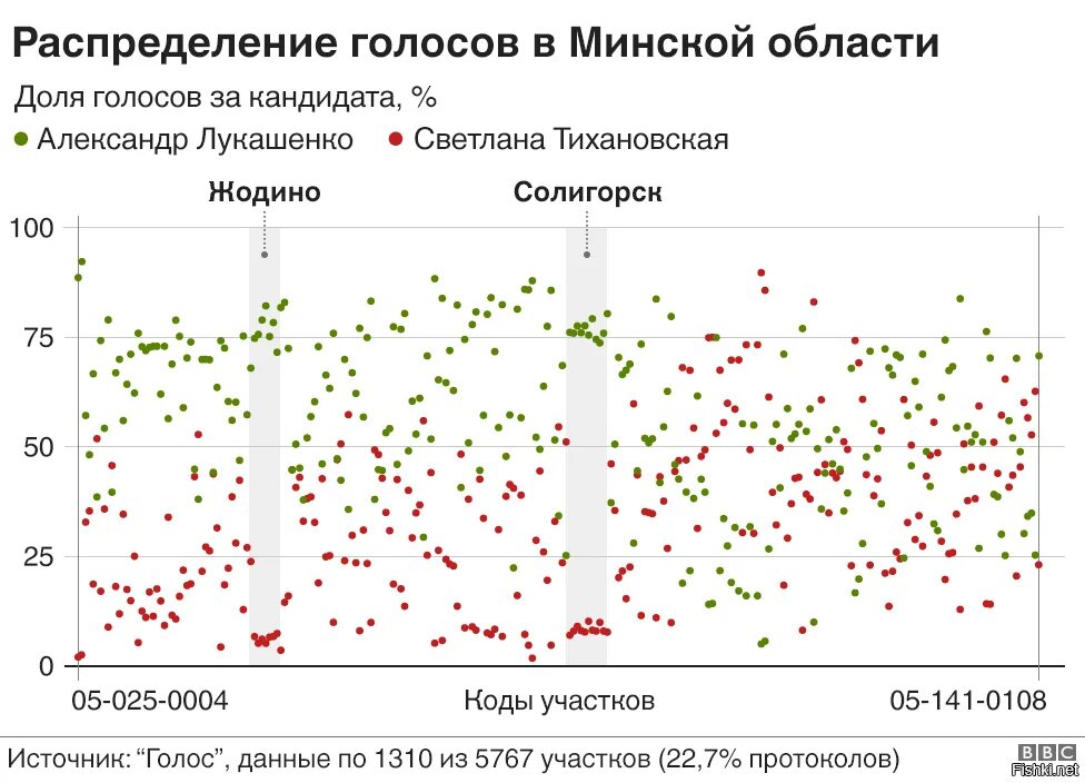 Результаты беларусь 2020. График выборов в Белоруссии. Итоги выборов президента Белоруссии. Фальсификация выборов в Беларуси. Президентские выборы в стране график.