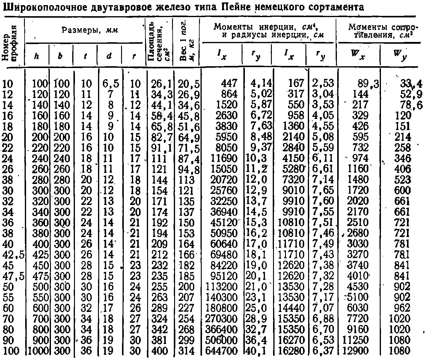 Таблица сортамента для двутавровой балки. Сортамент балок двутавровых 40ш2. Двутавровая таблица сортамент балка. Двутавр германский сортамент.