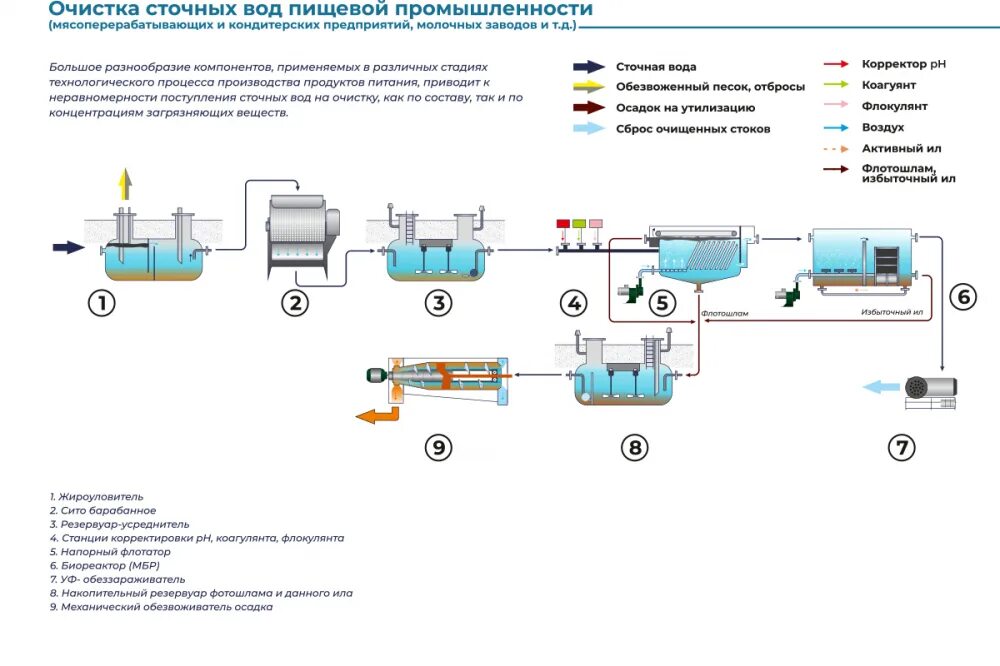 Предприятия по очистке воды. Технологическая схема очистных сооружений. Технологическая схема очистных сооружений сточных вод. Технологическая схема механической очистки городских сточных вод. Система очистки промышленных сточных вод модель.