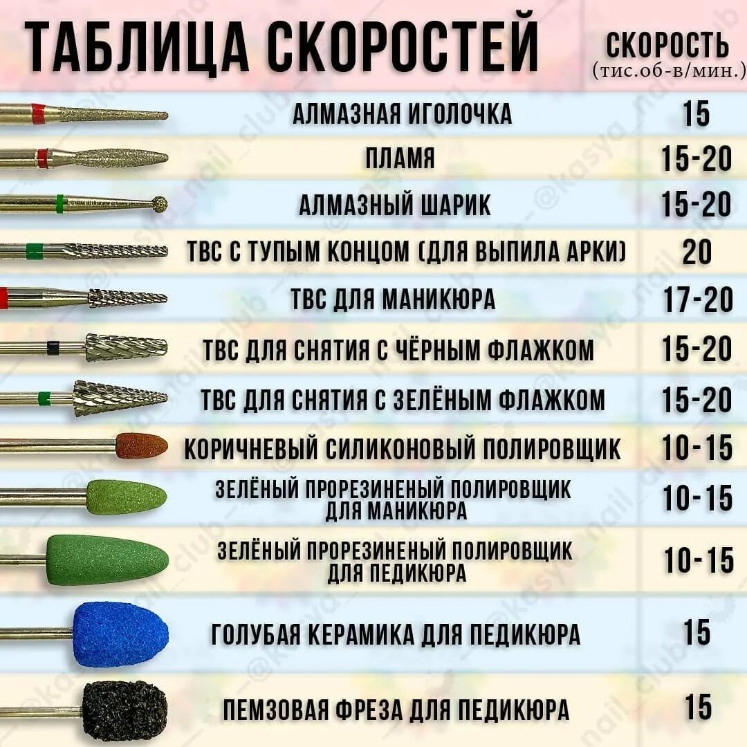 Таблица оборотов фрез для маникюра. Таблица скоростей фрез для маникюра. Фрезы аппаратного маникюра с описанием таблица. Виды фрез для маникюра. Расшифровка фрезы