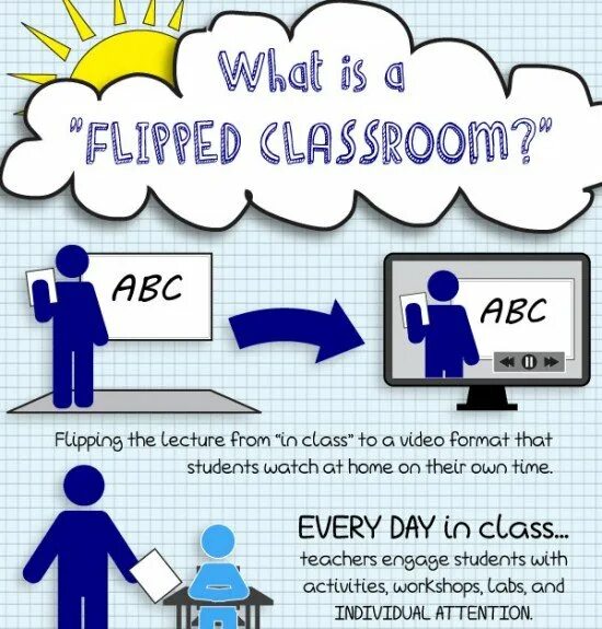 The classroom every day. Flipped classroom. flipped classroom метод преподавания английского. what is flipped classroom. flipped classroom презентация.