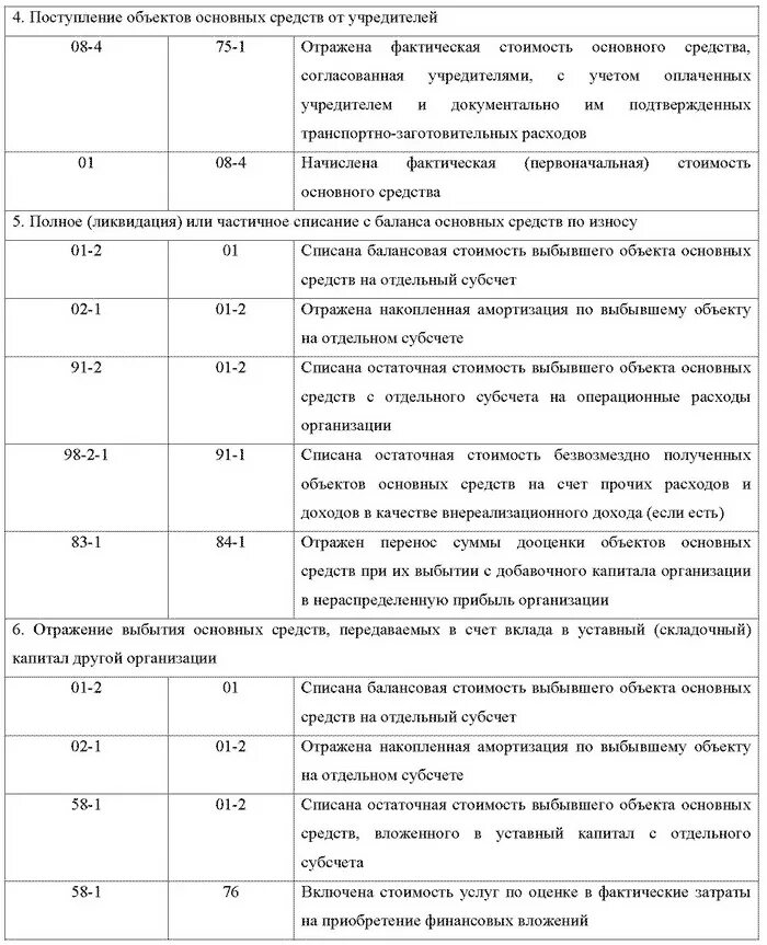 Типовые проводки по учету основных средств таблица. Типовые бухгалтерские проводки по учету основных средств. Бух проводки по учету основных средств таблица. Учет выбытия основных средств проводки.