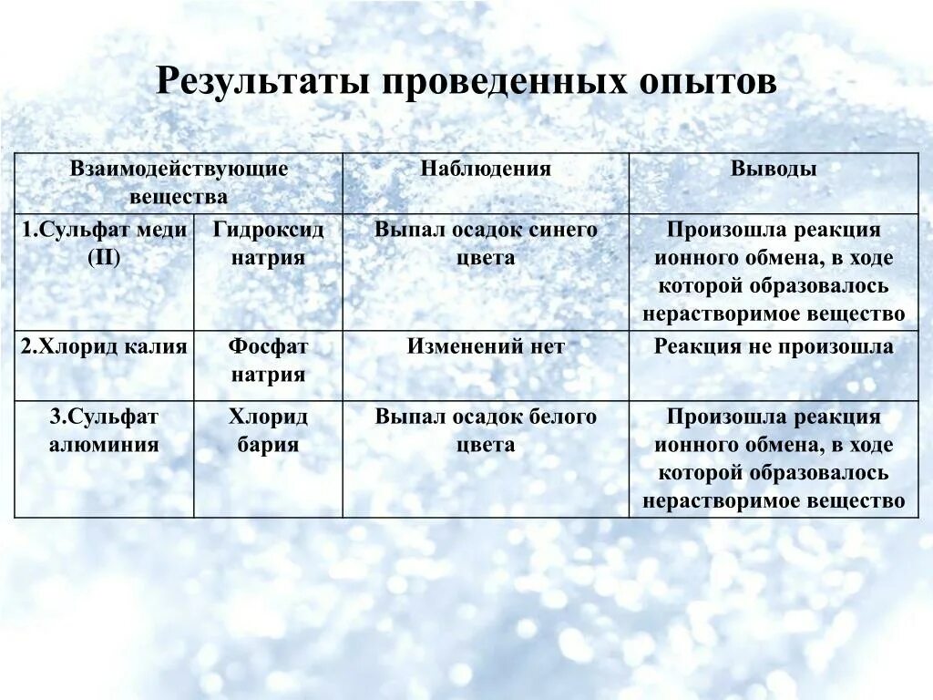 Таблица наблюдения, опыт, вывод. Сульфат меди 2 и гидроксид натрия осадок. Наблюдение реакция. Условие протекания реакции сульфата меди 2 гидроксид натрия.