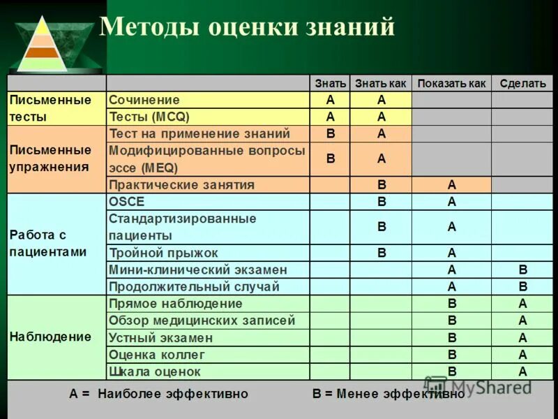 Оценка знаний по тестам. Методы оценки знаний. Методы оценивания. Методики оценивания. Методики оценки знаний.