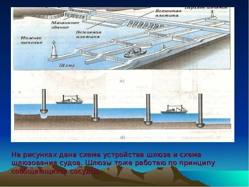 Работа шлюзов физика. Сообщающиеся сосуды схема шлюзования судов. Схема работы шлюза. Схема шлюзования судов. Схема устройства шлюзов.