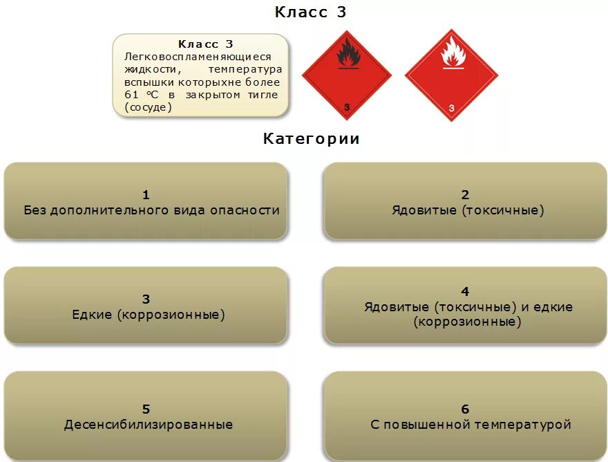 Степень опасности грузов. Степени опасности опасных грузов. Грузы по степени опасности. Классификация грузов по степени опасности. Степени опасности грузы подразделяются.