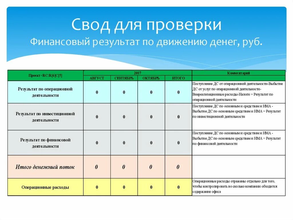 Финансовая проверка 5 букв. План финансовых проверок. Результаты финансового контроля. Результат от операционной деятельности. Результат от операционной деятельности, руб..