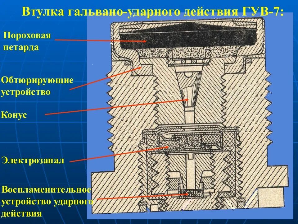 Ри гув читать. Гальваноударная втулка. Гальванно ударая втулка. Гальвано-ударной втулки ГУВ – 7. Воспламенительное устройство.