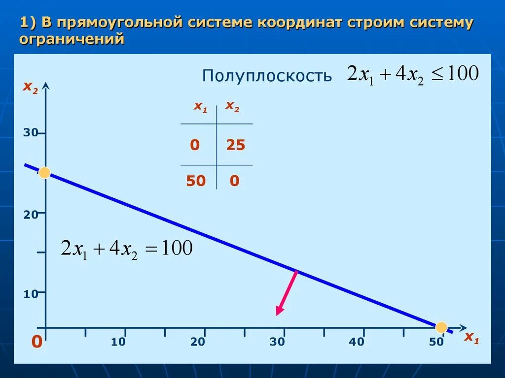 Задача линейного программирования двумя переменными. Графическое решение задачи линейного программирования. графический метод решения задач линейного программирования. графический метод решения злп. линейное программирование с двумя переменными.